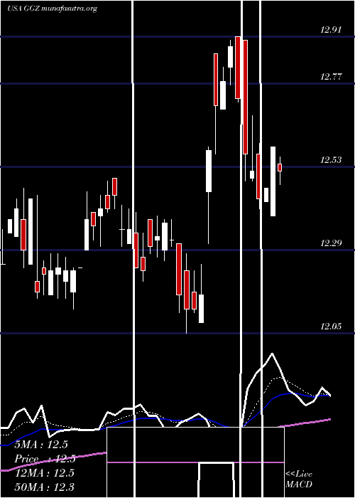  Daily chart GabelliGlobal