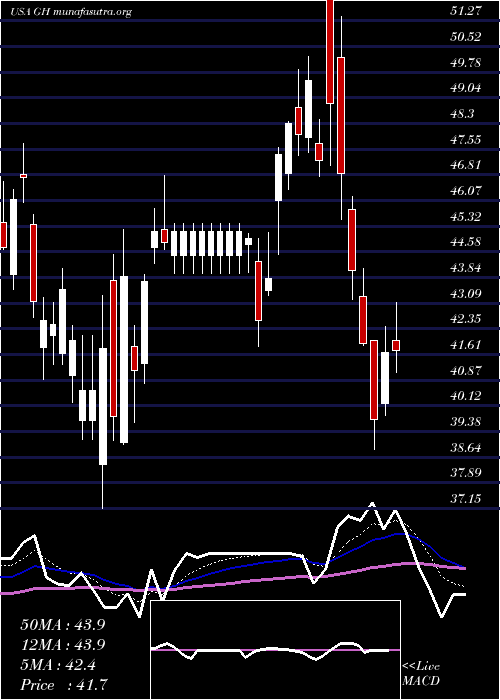  Daily chart GuardantHealth