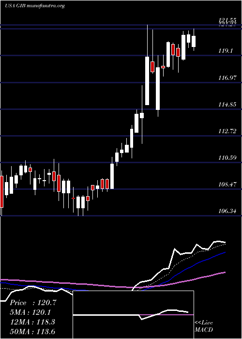  Daily chart CgiInc