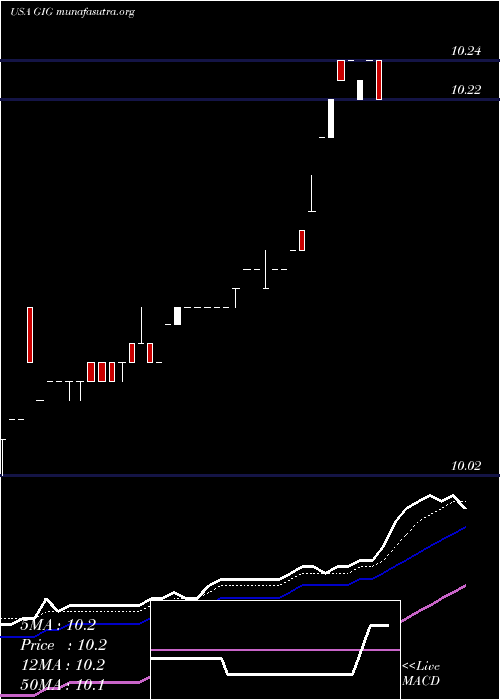  Daily chart GigcapitalInc