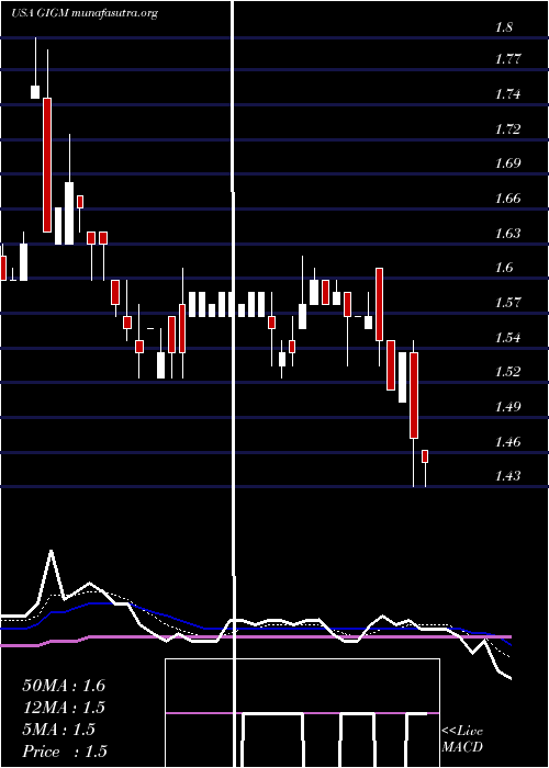  Daily chart Gigamedia