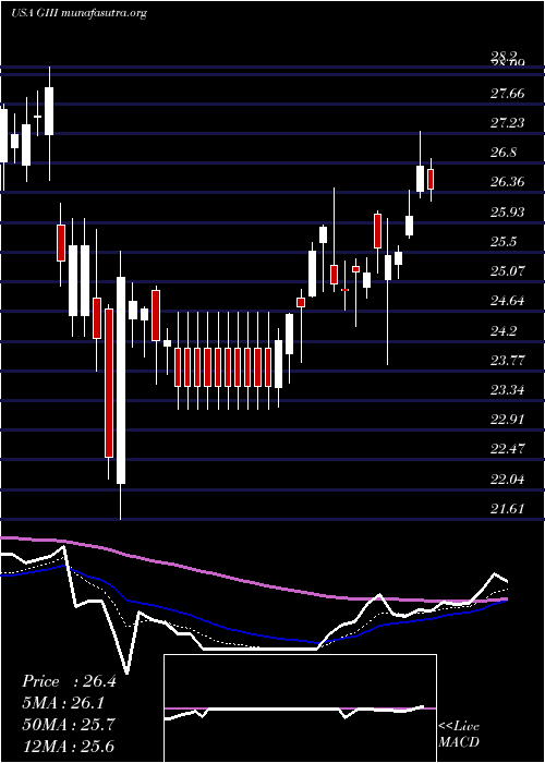  Daily chart GIii