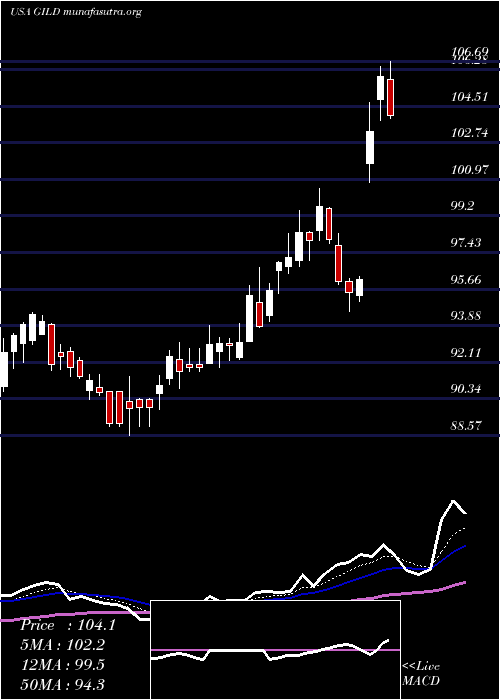  Daily chart GileadSciences