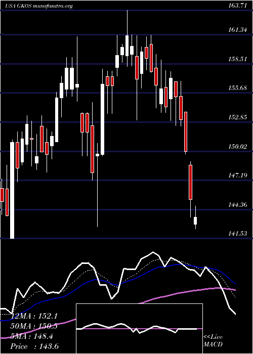  Daily chart GlaukosCorporation