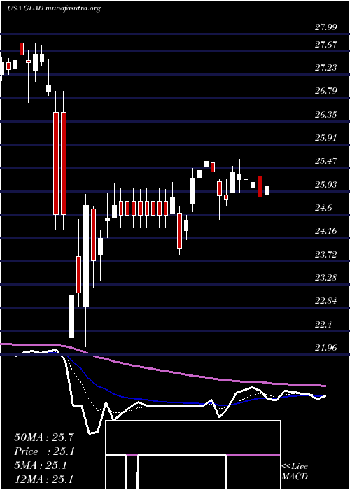  Daily chart GladstoneCapital