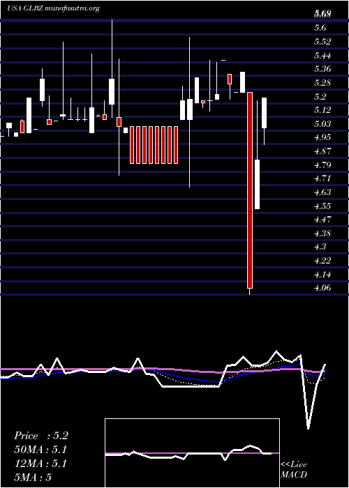  Daily chart GlenBurnie