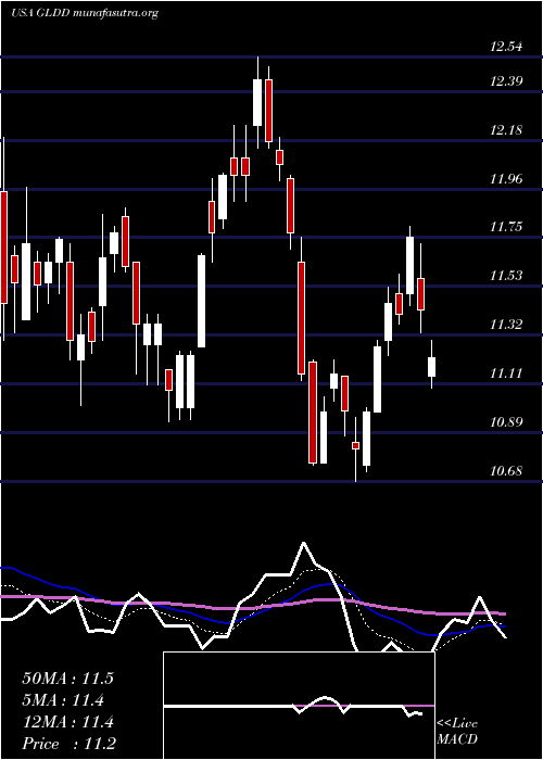  Daily chart GreatLakes