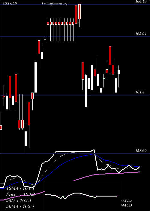  Daily chart CreditSuisse
