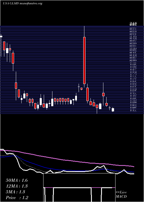  Daily chart GalmedPharmaceuticals