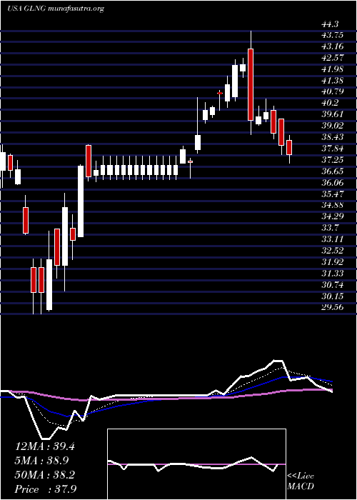  Daily chart GolarLng