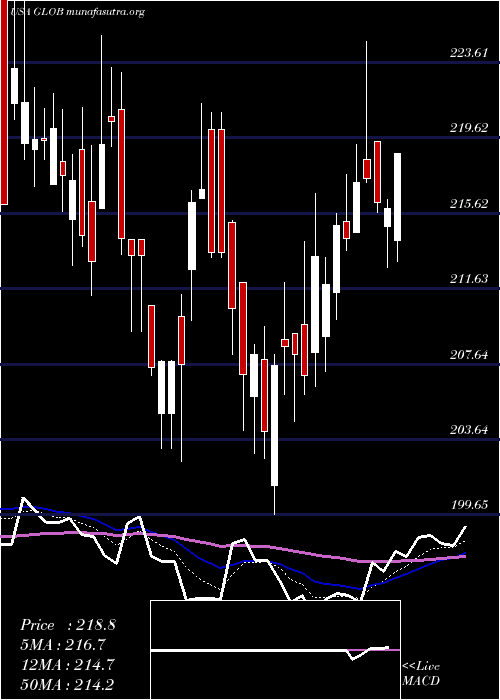  Daily chart GlobantS