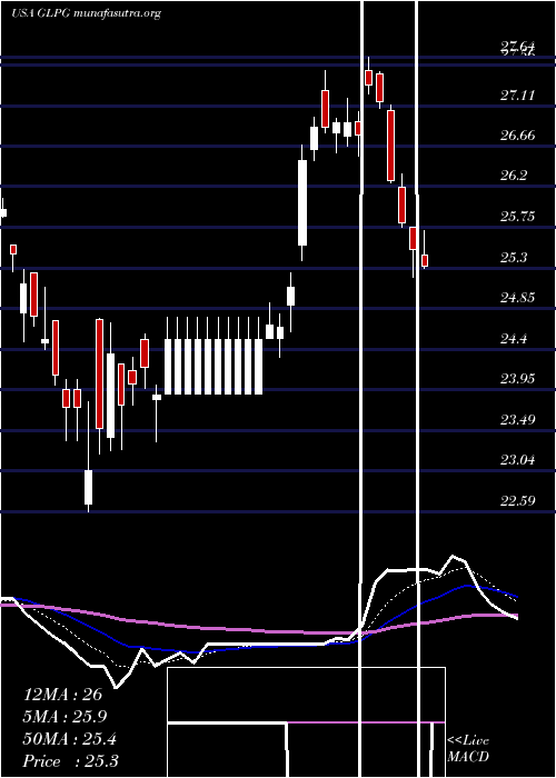  Daily chart GalapagosNv