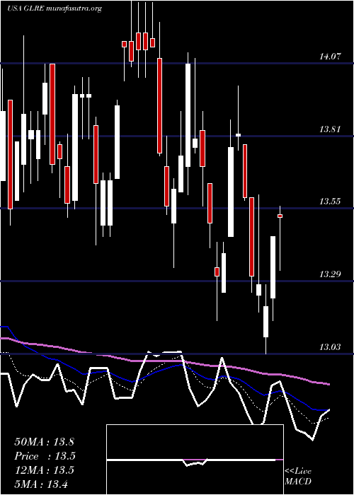  Daily chart GreenlightReinsurance