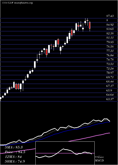  Daily chart CorningIncorporated