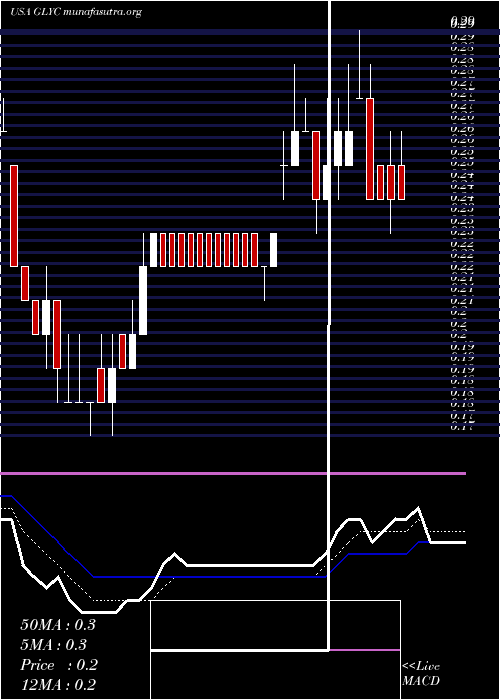  Daily chart GlycomimeticsInc