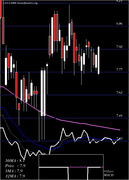  Daily chart GlobalMedical