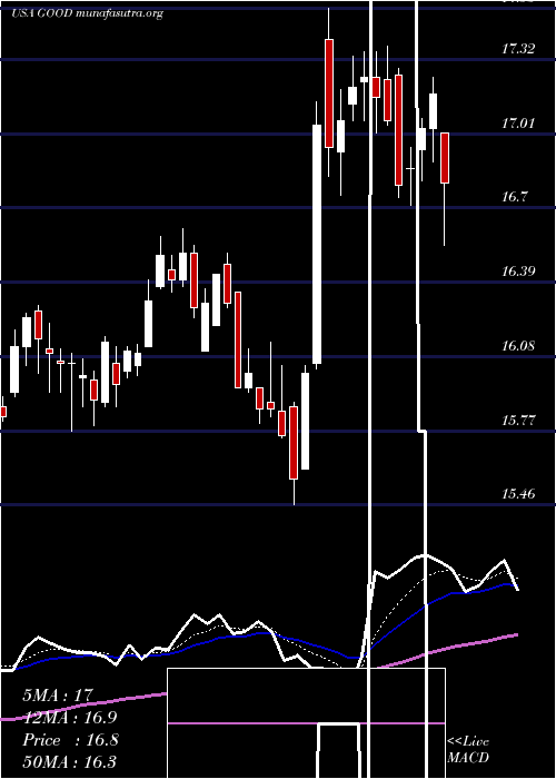  Daily chart GladstoneCommercial