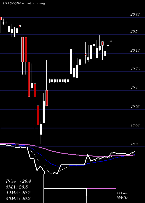 Daily chart GladstoneCommercial