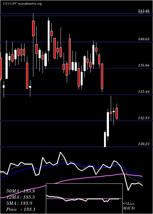  Daily chart GenuineParts