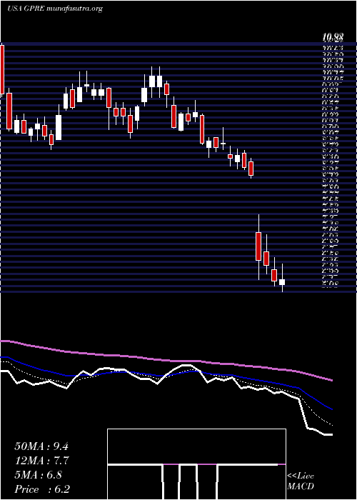  Daily chart GreenPlains