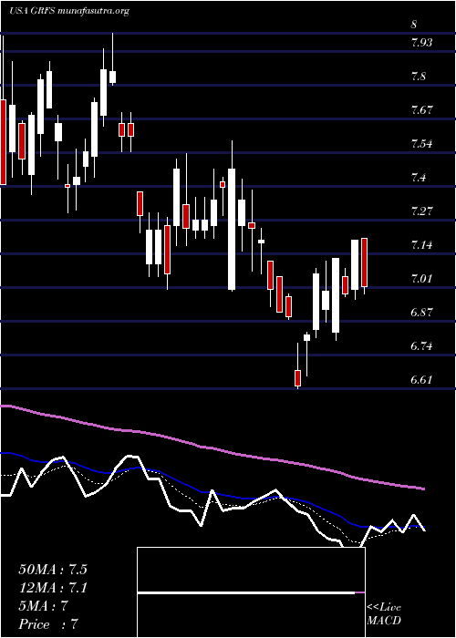  Daily chart GrifolsS