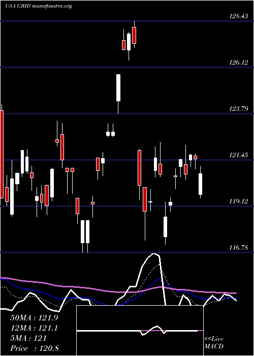  Daily chart FirstTrust