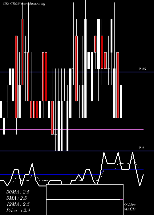  Daily chart US