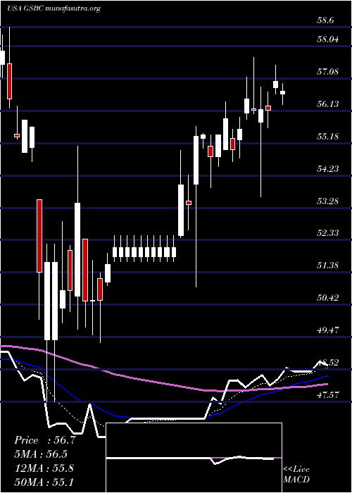  Daily chart GreatSouthern