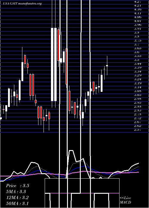  Daily chart GsiTechnology