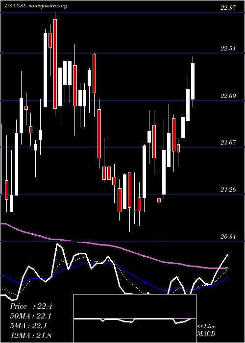  Daily chart GlobalShip