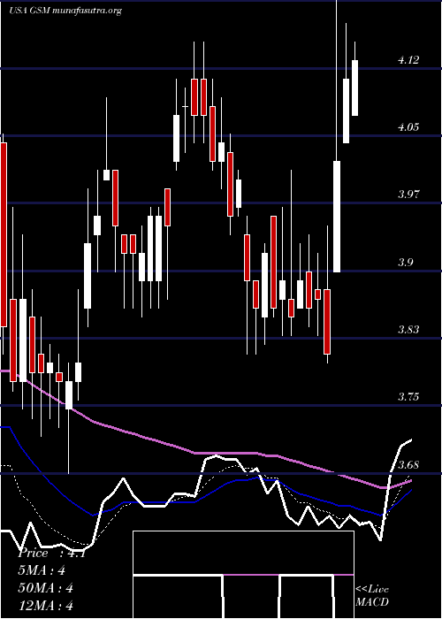  Daily chart FerroglobePlc