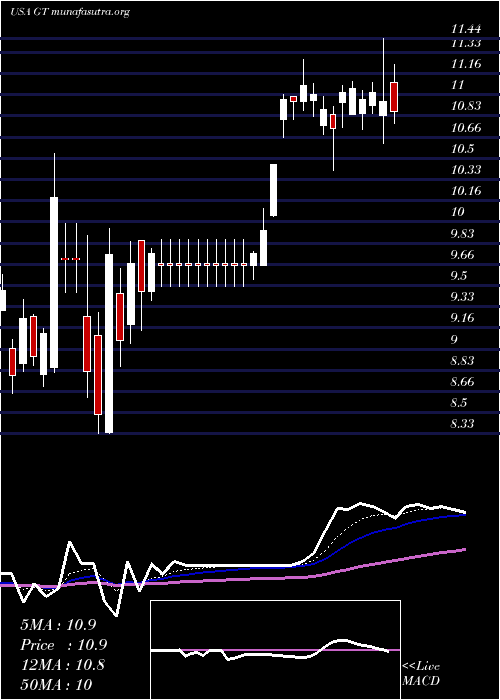  Daily chart GoodyearTire