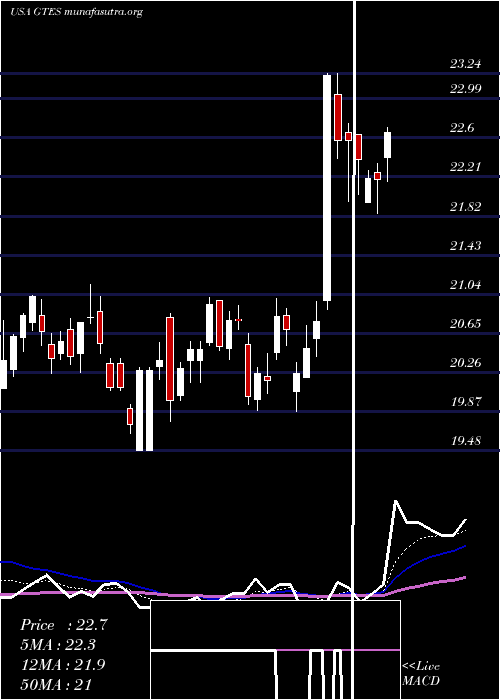  Daily chart GatesIndustrial