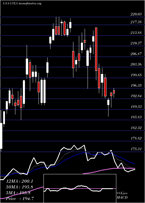  Daily chart ChartIndustries