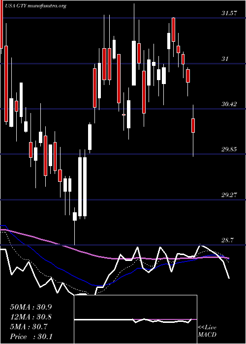  Daily chart GettyRealty