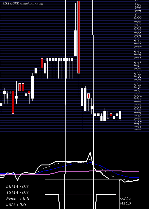  Daily chart GulfResources