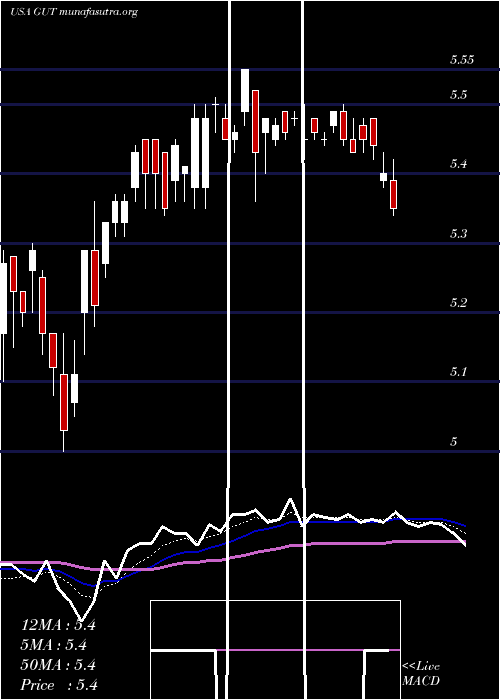  Daily chart GabelliUtility