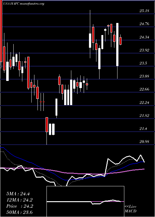  Daily chart HanmiFinancial