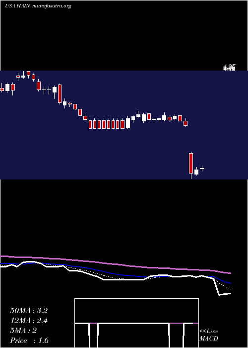  Daily chart HainCelestial