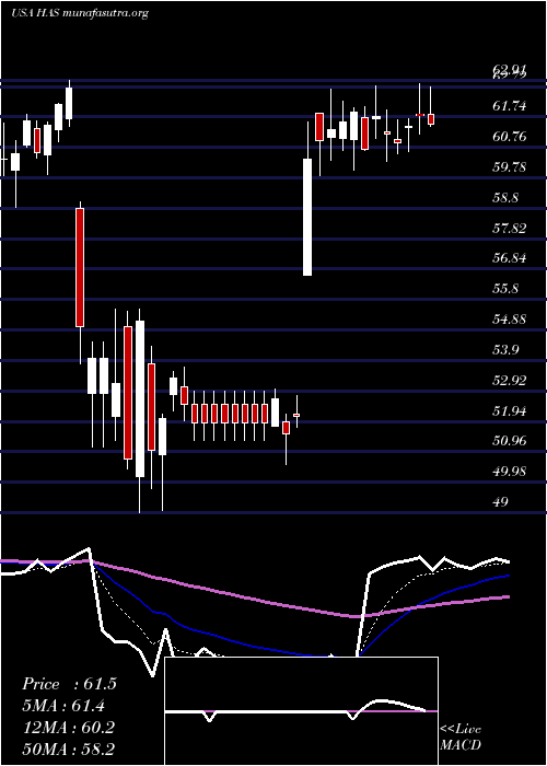  Daily chart HasbroInc