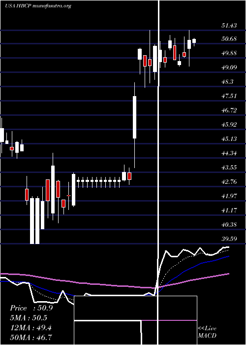  Daily chart HomeBancorp