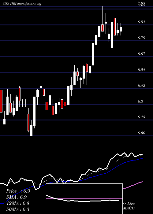  Daily chart HanesbrandsInc