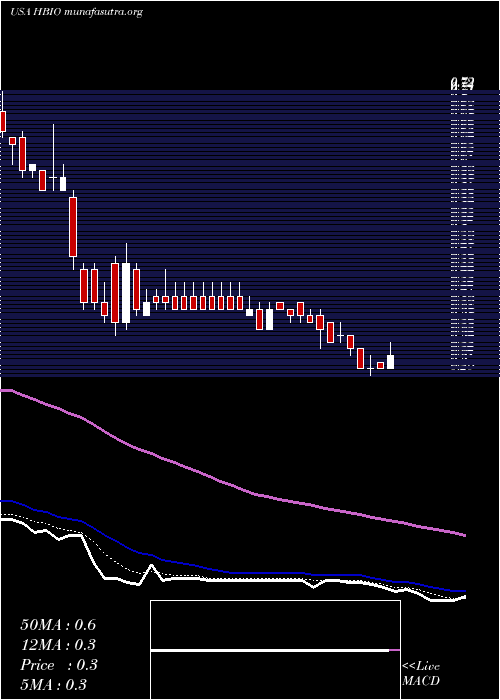  Daily chart HarvardBioscience