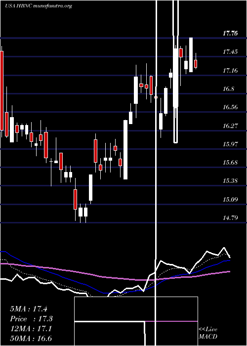  Daily chart HorizonBancorp