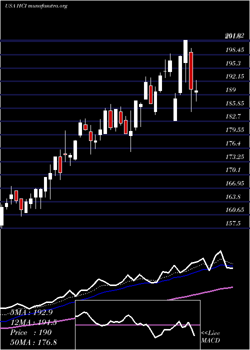  Daily chart HciGroup