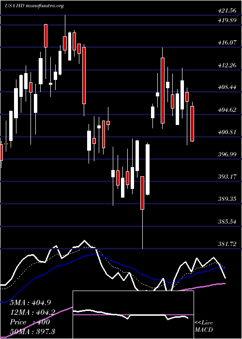  Daily chart HomeDepot