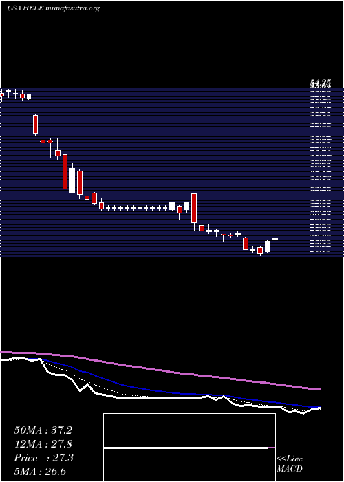  Daily chart HelenTroy