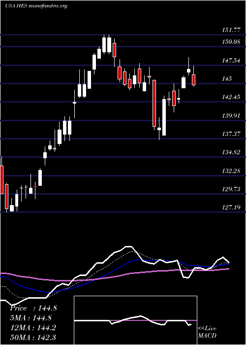  Daily chart HessCorporation