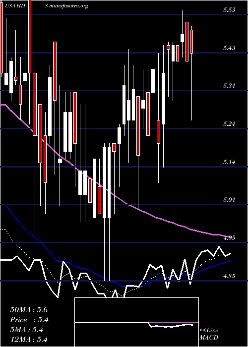  Daily chart HarteHanks