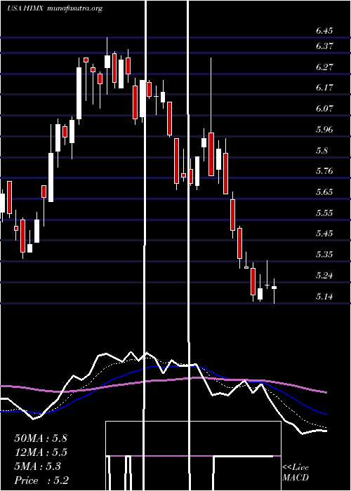  Daily chart HimaxTechnologies